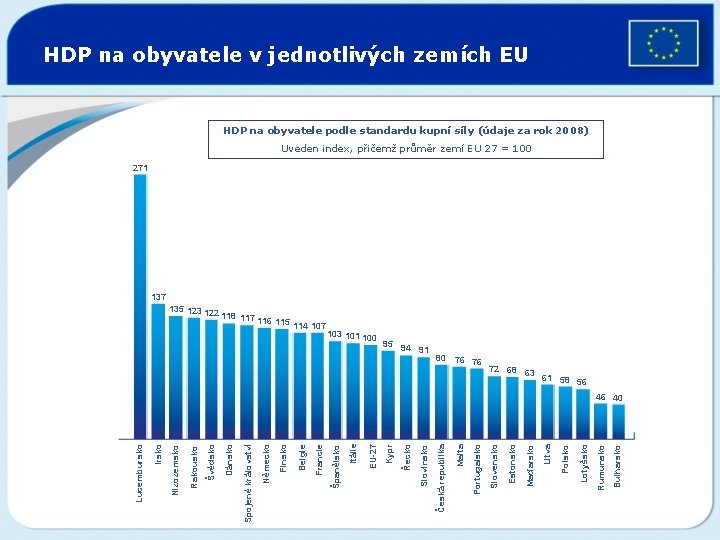 HDP na obyvatele v jednotlivých zemích EU HDP na obyvatele podle standardu kupní síly