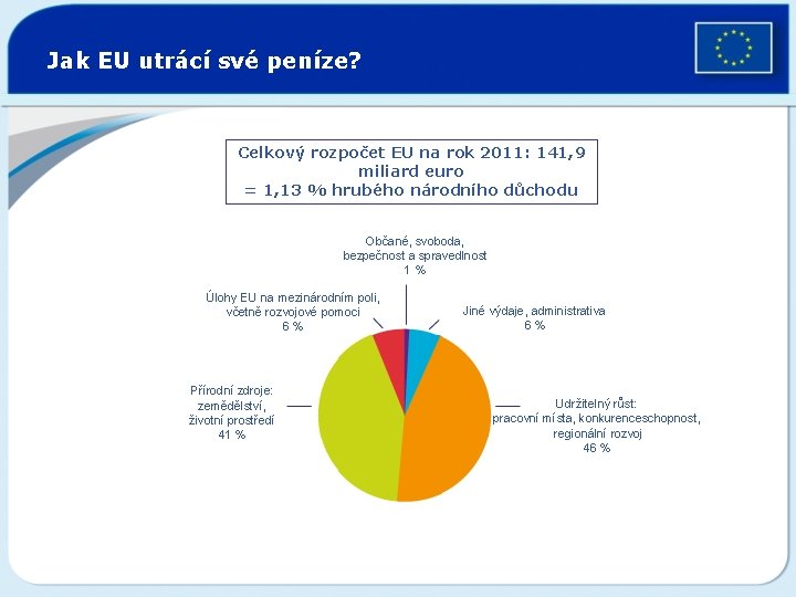 Jak EU utrácí své peníze? Celkový rozpočet EU na rok 2011: 141, 9 miliard