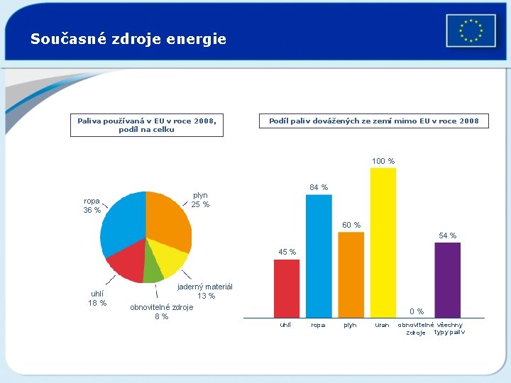 Současné zdroje energie Paliva používaná v EU v roce 2008, podíl na celku Podíl