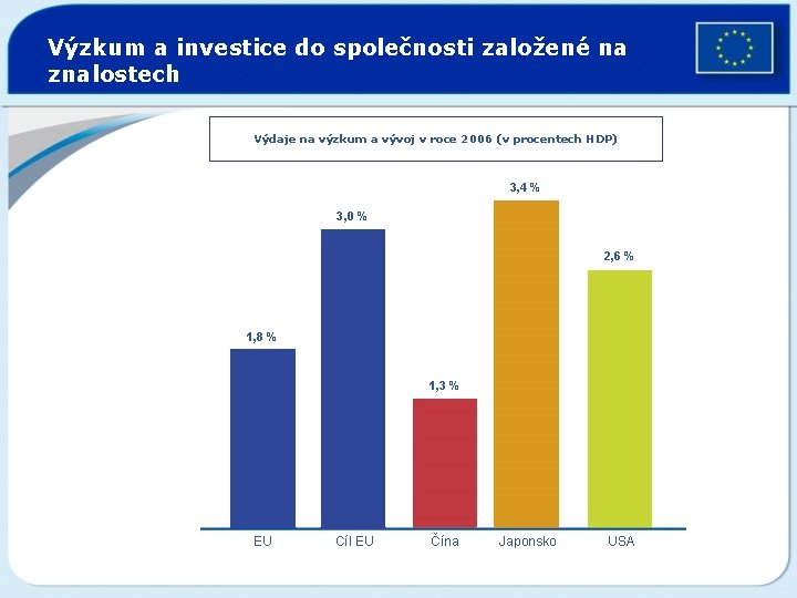 Výzkum a investice do společnosti založené na znalostech Výdaje na výzkum a vývoj v