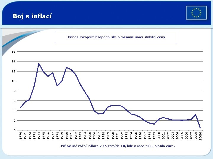 Průměrná roční inflace v 15 zemích EU, kde v roce 2008 platilo euro. 2009