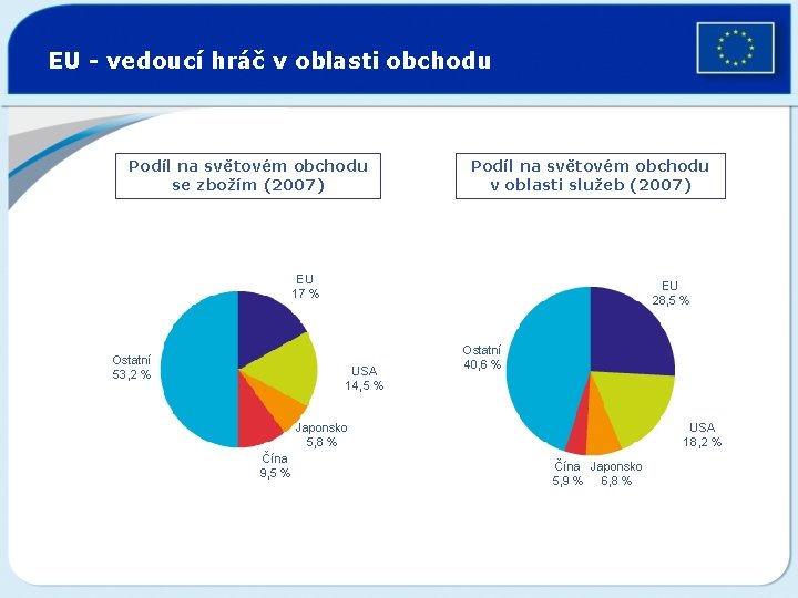 EU - vedoucí hráč v oblasti obchodu Podíl na světovém obchodu se zbožím (2007)