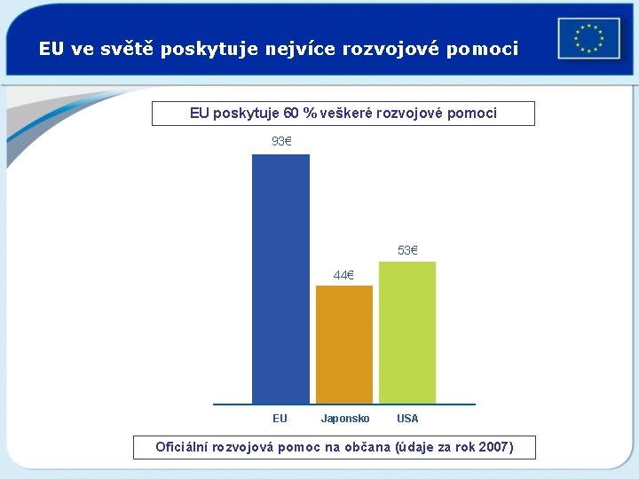 EU ve světě poskytuje nejvíce rozvojové pomoci EU poskytuje 60 % veškeré rozvojové pomoci