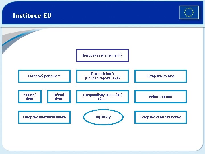 Instituce EU Evropská rada (summit) Evropský parlament Soudní dvůr Účetní dvůr Evropská investiční banka