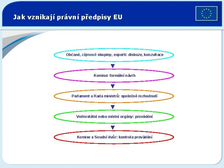 Jak vznikají právní předpisy EU Občané, zájmové skupiny, experti: diskuze, konzultace Komise: formální návrh