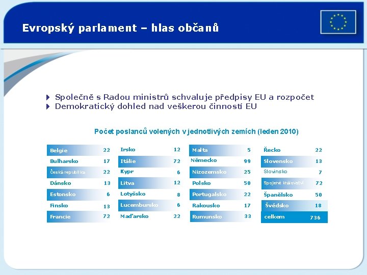 Evropský parlament – hlas občanů 4 Společně s Radou ministrů schvaluje předpisy EU a
