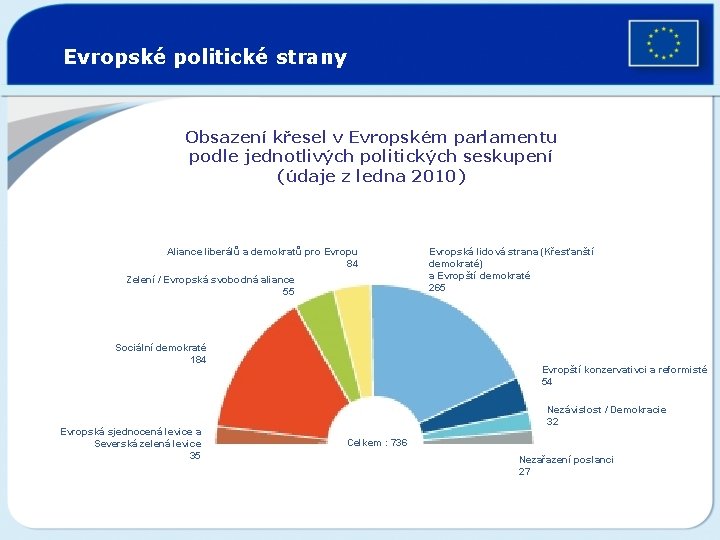 Evropské politické strany Obsazení křesel v Evropském parlamentu podle jednotlivých politických seskupení (údaje z