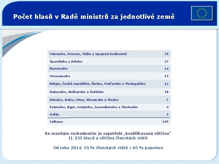 Počet hlasů v Radě ministrů za jednotlivé země Německo, Francie, Itálie a Spojené království