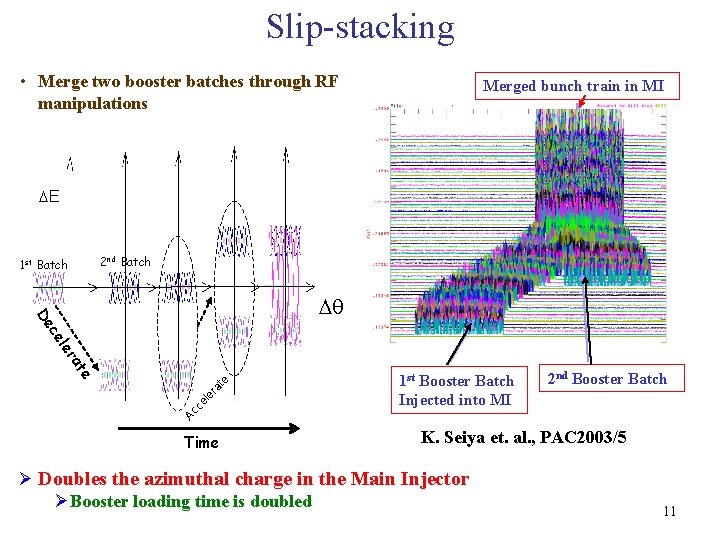 Slip-stacking • Merge two booster batches through RF manipulations Merged bunch train in MI