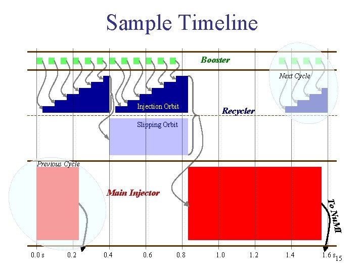 Sample Timeline Booster Next Cycle Injection Orbit Recycler Slipping Orbit Previous Cycle Main Injector