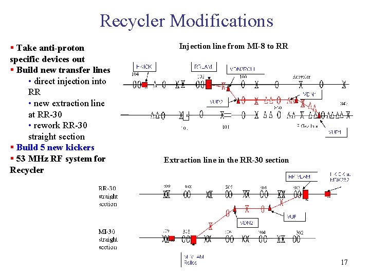 Recycler Modifications § Take anti-proton specific devices out § Build new transfer lines •