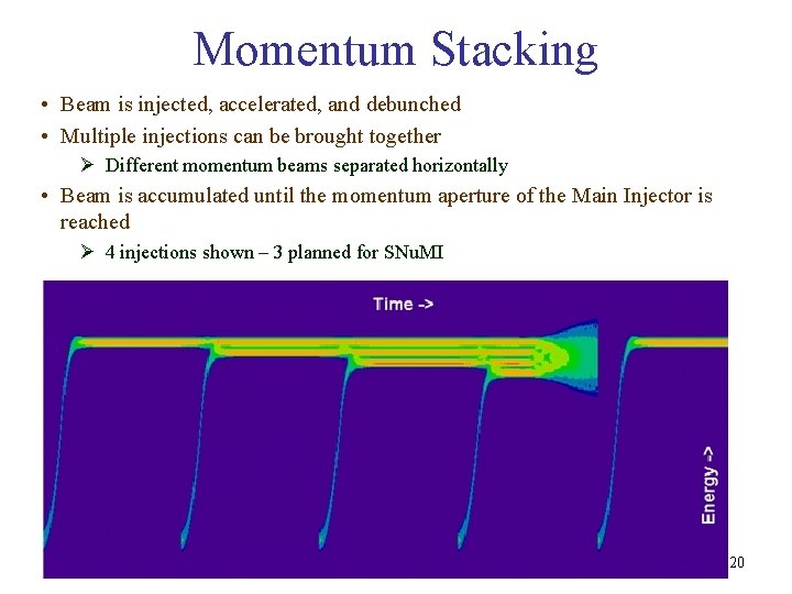 Momentum Stacking • Beam is injected, accelerated, and debunched • Multiple injections can be