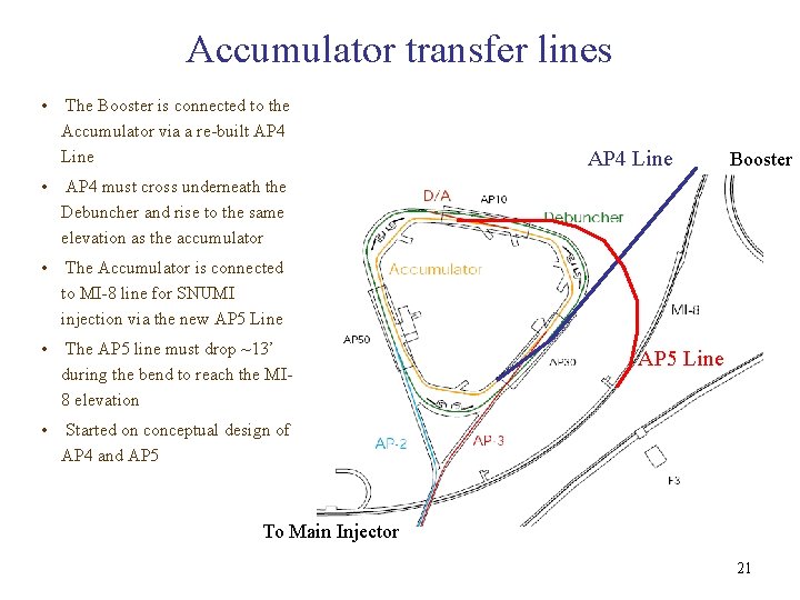 Accumulator transfer lines • The Booster is connected to the Accumulator via a re-built