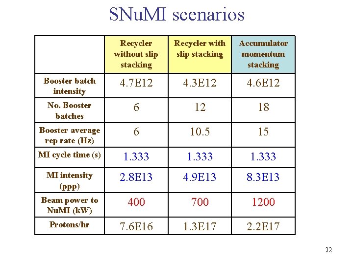 SNu. MI scenarios Recycler without slip stacking Recycler with slip stacking Accumulator momentum stacking
