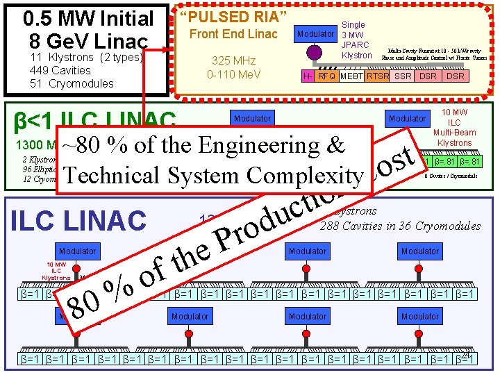 0. 5 MW Initial 8 Ge. V Linac “PULSED RIA” Single Modulator 3 MW