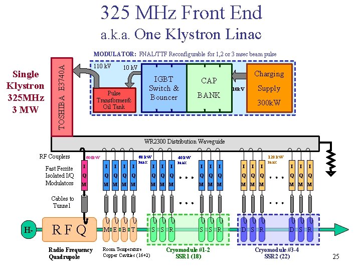 325 MHz Front End a. k. a. One Klystron Linac MODULATOR: FNAL/TTF Reconfigurable for