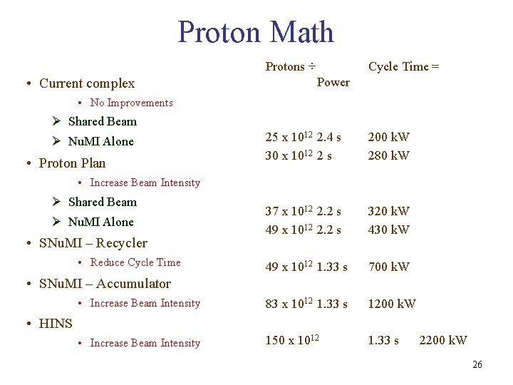 Proton Math Protons ÷ • Current complex Cycle Time = Power • No Improvements