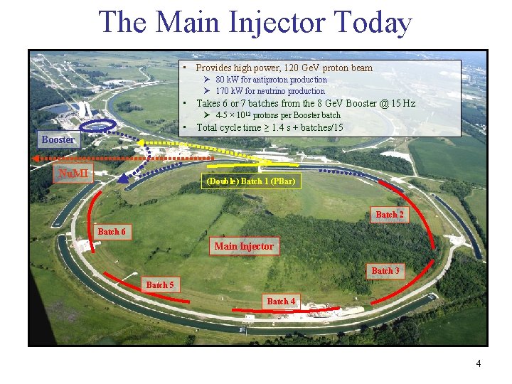 The Main Injector Today • Provides high power, 120 Ge. V proton beam Ø