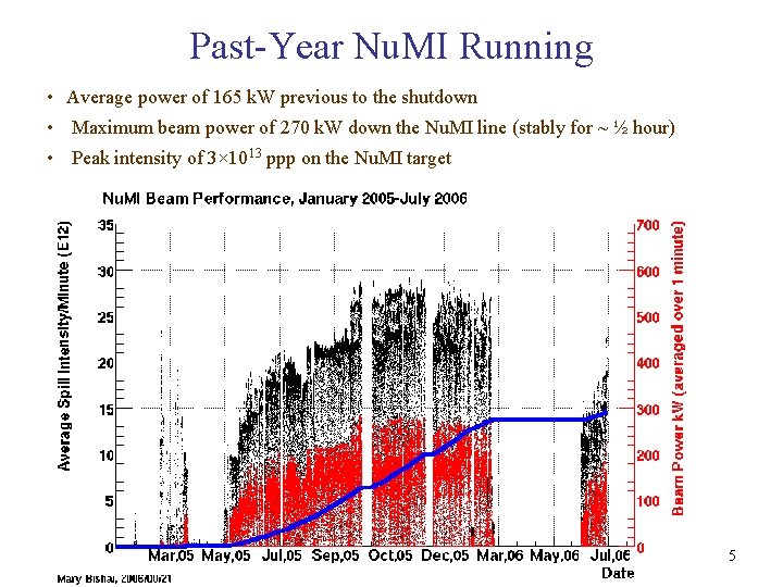 Past-Year Nu. MI Running • Average power of 165 k. W previous to the