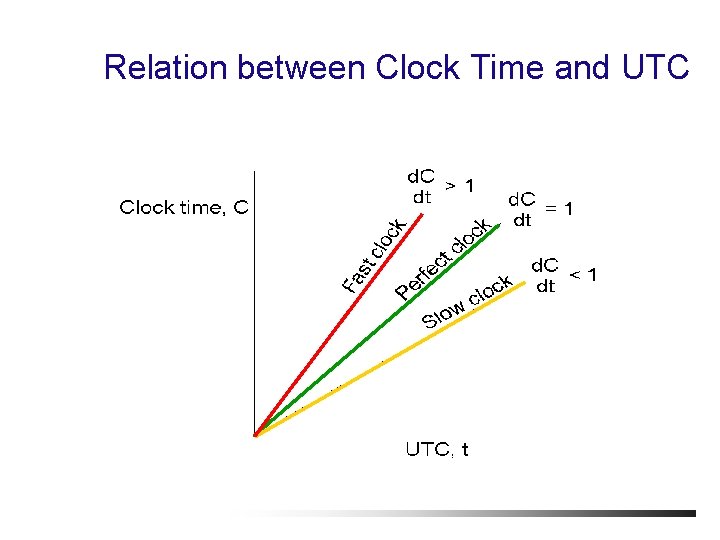 Relation between Clock Time and UTC 