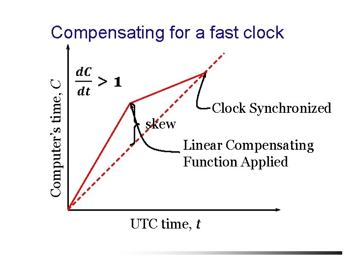 Computer’s time, C Compensating for a fast clock Clock Synchronized skew Linear Compensating Function