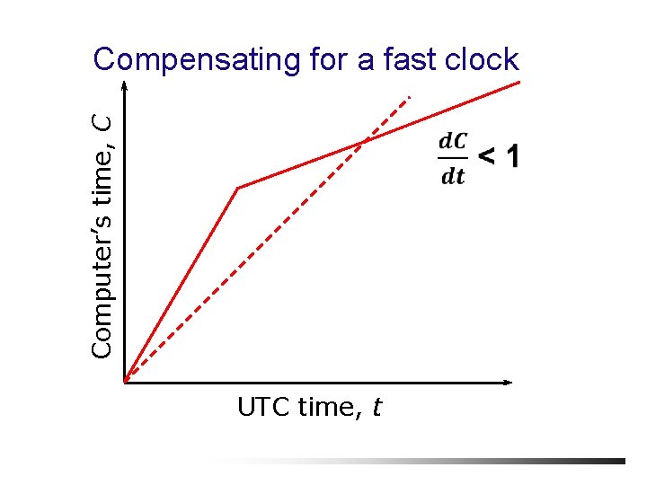 Computer’s time, C Compensating for a fast clock UTC time, t 