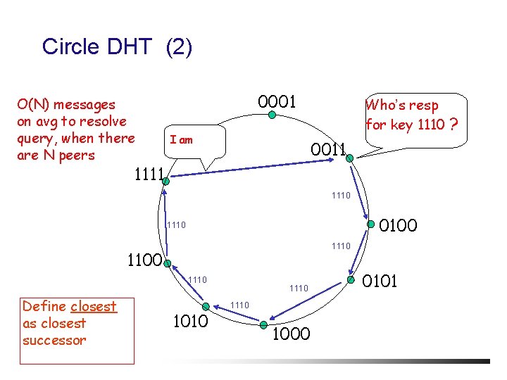 Circle DHT (2) O(N) messages on avg to resolve query, when there are N