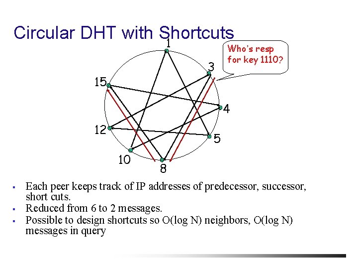 Circular DHT with Shortcuts 1 3 15 Who’s resp for key 1110? 4 12