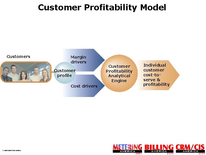 Customer Profitability Model Customers Margin drivers Customer profile Cost drivers Confidential Information Customer Profitability