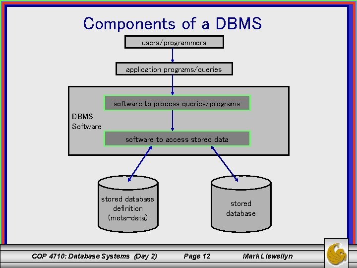 Components of a DBMS users/programmers application programs/queries software to process queries/programs DBMS Software software