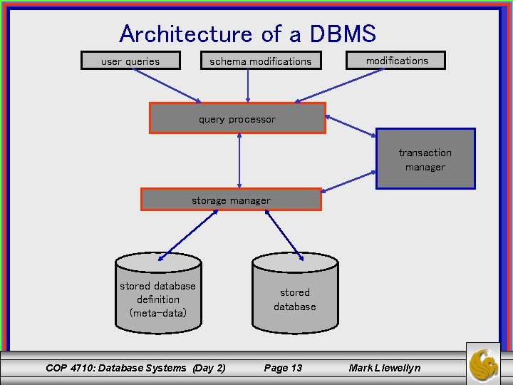 Architecture of a DBMS user queries schema modifications query processor transaction manager storage manager