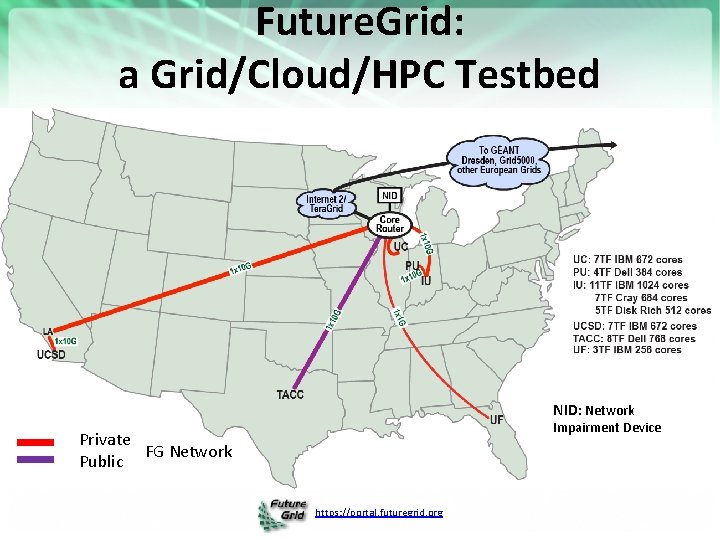 Future. Grid: a Grid/Cloud/HPC Testbed NID: Network Impairment Device Private FG Network Public https: