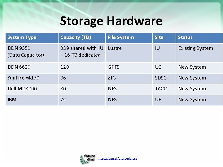Storage Hardware System Type Capacity (TB) DDN 9550 (Data Capacitor) File System Site Status