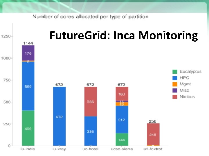 Future. Grid: Inca Monitoring https: //portal. futuregrid. org 