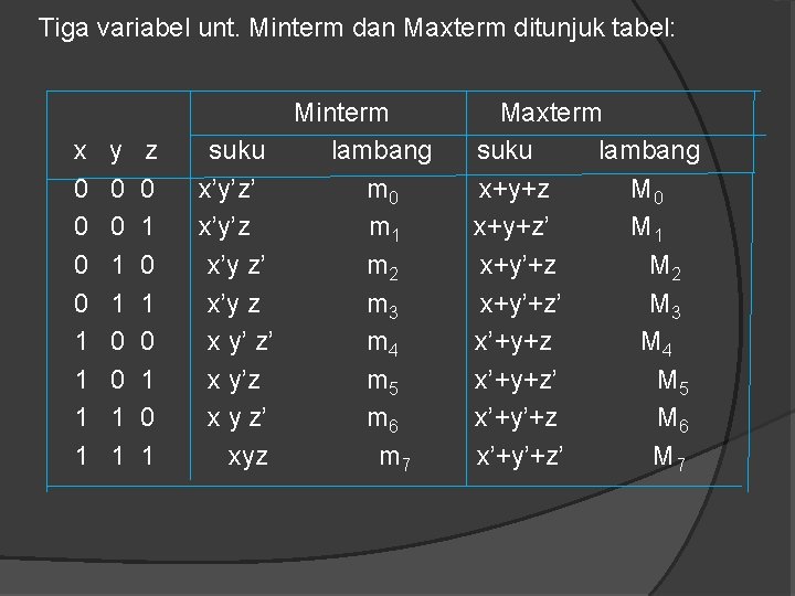 Tiga variabel unt. Minterm dan Maxterm ditunjuk tabel: x 0 0 1 1 y