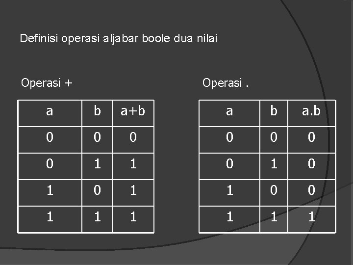 Definisi operasi aljabar boole dua nilai Operasi + Operasi. a b a+b a b