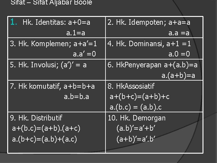 Sifat – Sifat Aljabar Boole 1. Hk. Identitas: a+0=a a. 1=a 3. Hk. Komplemen;