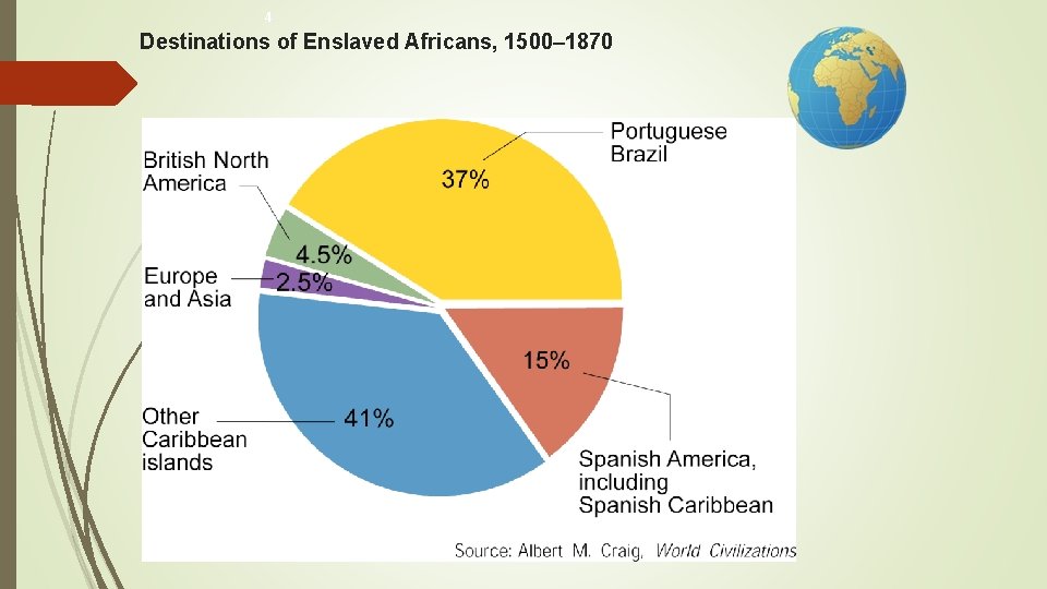 4 Destinations of Enslaved Africans, 1500– 1870 