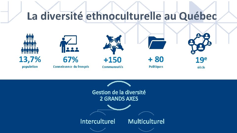 La diversité ethnoculturelle au Québec 13, 7% population 67% Connaissance du français + 80