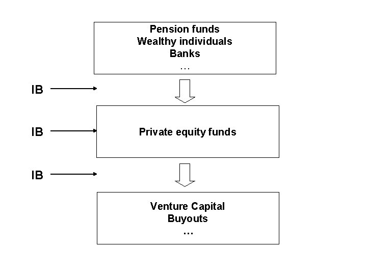 Pension funds Wealthy individuals Banks … IB IB Private equity funds IB Venture Capital