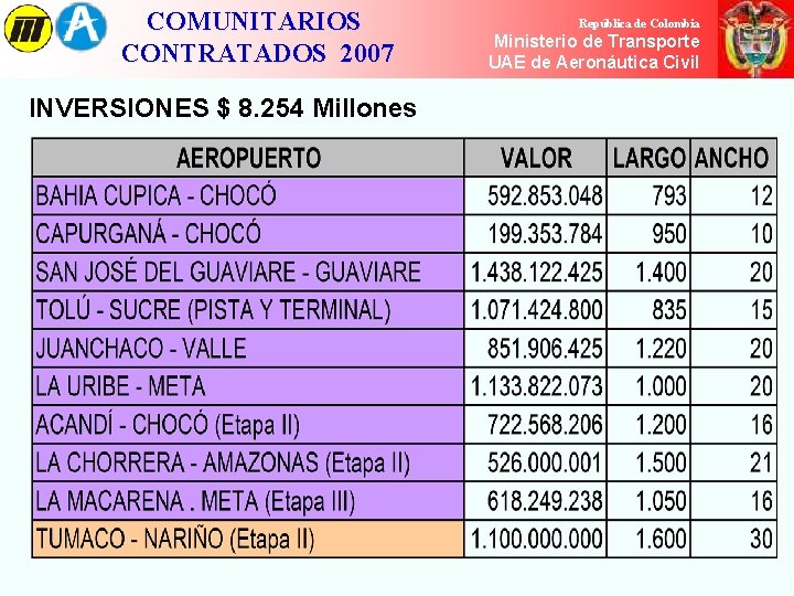 COMUNITARIOS CONTRATADOS 2007 INVERSIONES $ 8. 254 Millones República de Colombia Ministerio de de