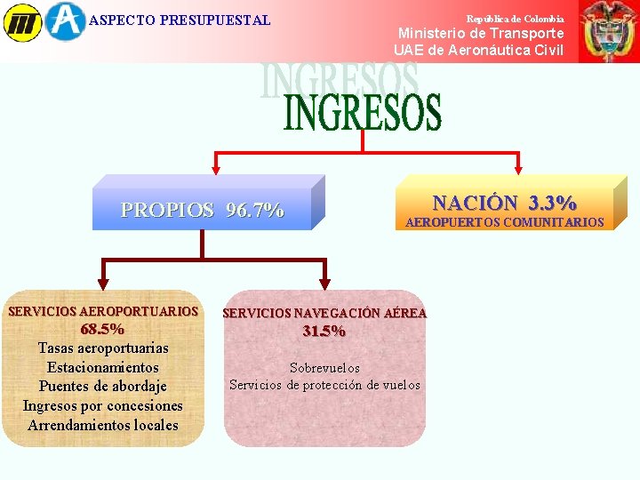 ASPECTO PRESUPUESTAL República de Colombia Ministerio de de Transporte Ministerio Transporte UAE de Aeronáutica