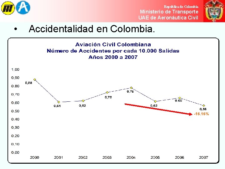 República de Colombia Ministerio de de Transporte Ministerio Transporte UAE de Aeronáutica Civil República