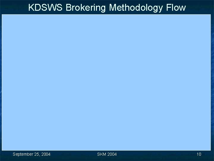 KDSWS Brokering Methodology Flow September 25, 2004 SKM 2004 10 