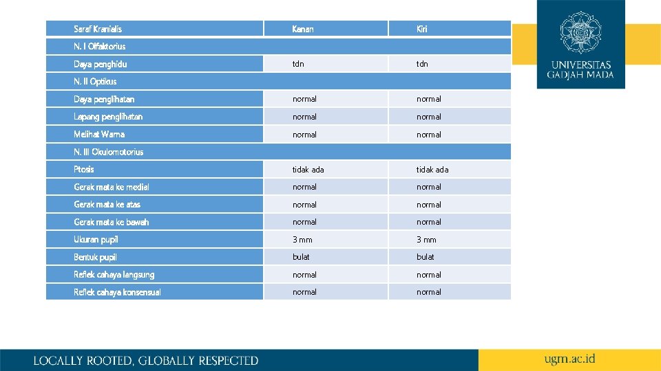 Saraf Kranialis Kanan Kiri tdn Daya penglihatan normal Lapang penglihatan normal Melihat Warna normal