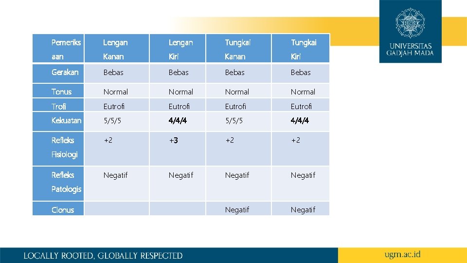 Pemeriks Lengan Tungkai aan Kanan Kiri Gerakan Bebas Tonus Normal Trofi Eutrofi Kekuatan 5/5/5