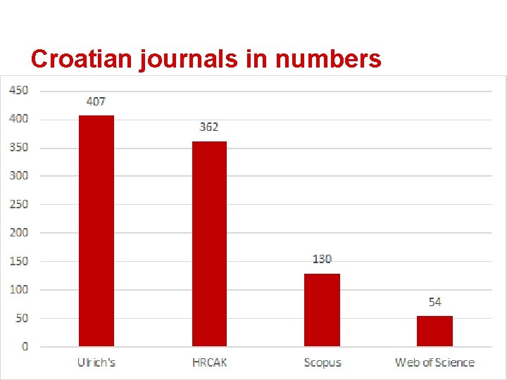 Croatian journals in numbers 