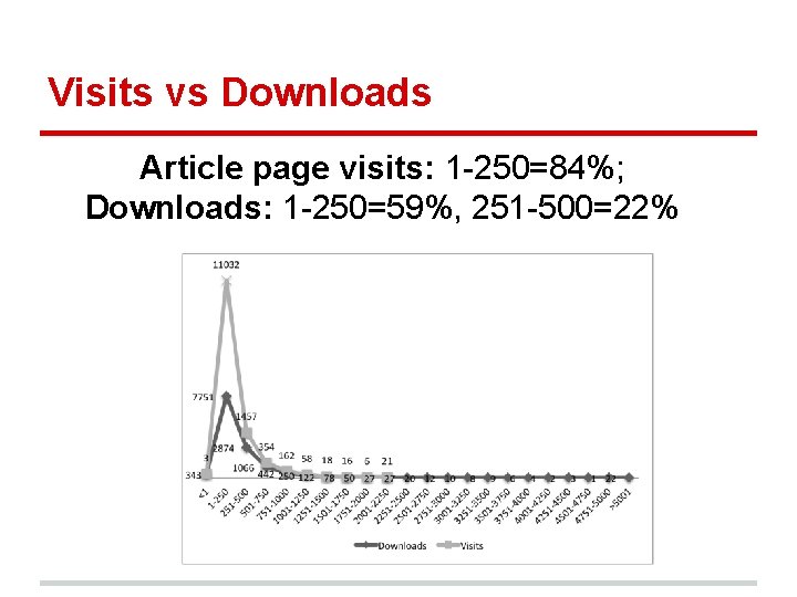 Visits vs Downloads Article page visits: 1 -250=84%; Downloads: 1 -250=59%, 251 -500=22% 