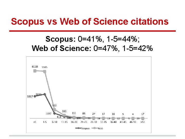 Scopus vs Web of Science citations Scopus: 0=41%, 1 -5=44%; Web of Science: 0=47%,
