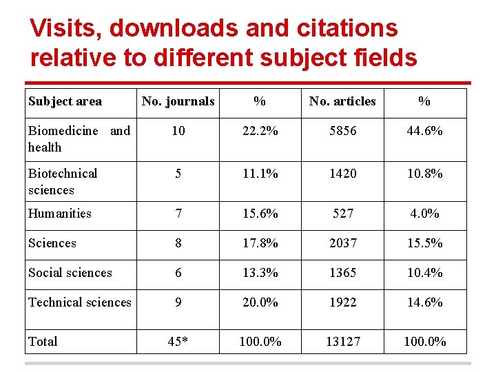 Visits, downloads and citations relative to different subject fields Subject area No. journals %